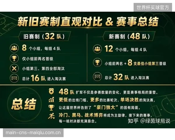 48队赛制将比赛从64场增至104场，显著提升了商业赞助价值。